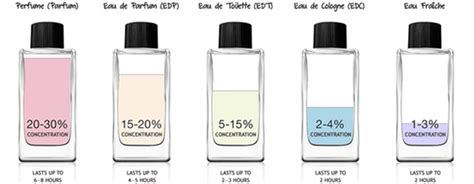 diferencia entre colonia y perfume|eau toilette vs parfum perfume.